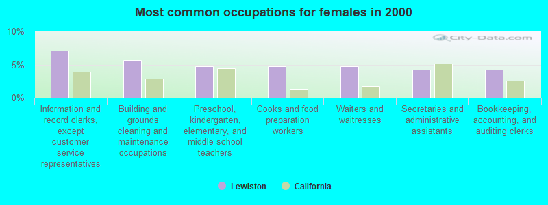 Most common occupations for females in 2000