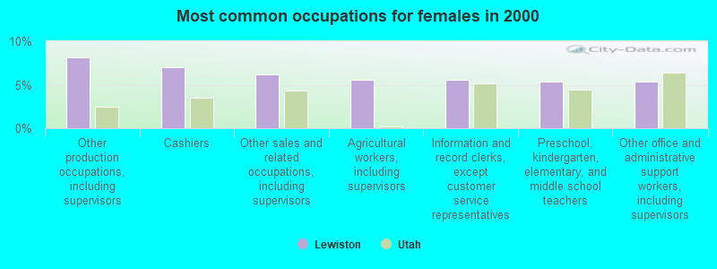 Most common occupations for females in 2000