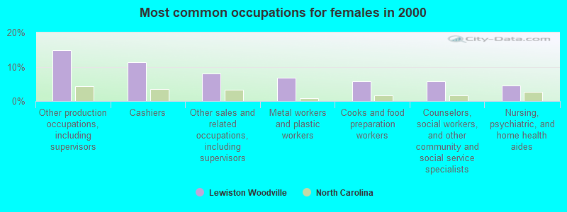 Most common occupations for females in 2000