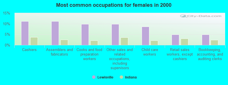 Most common occupations for females in 2000