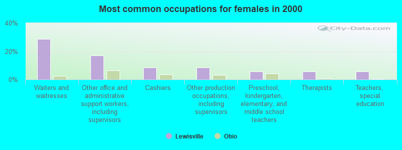 Most common occupations for females in 2000