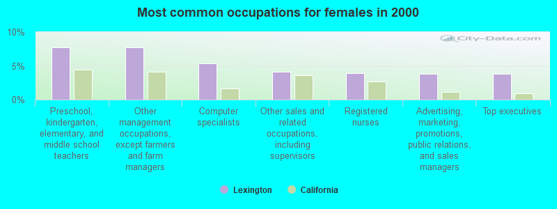 Most common occupations for females in 2000