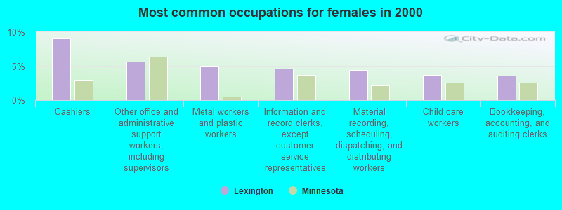 Most common occupations for females in 2000