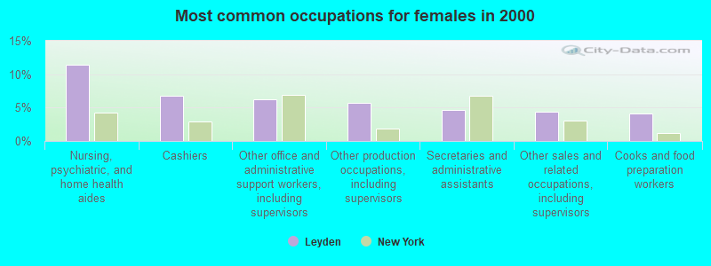 Most common occupations for females in 2000