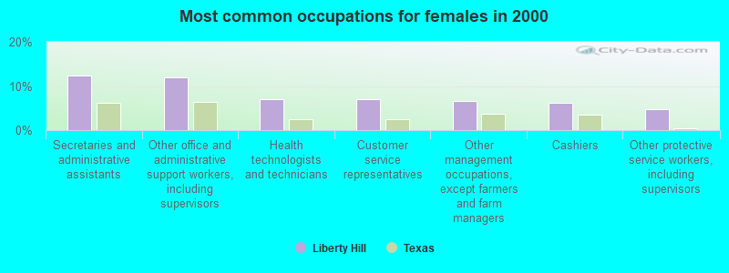 Most common occupations for females in 2000