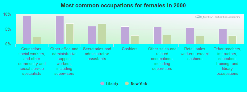 Most common occupations for females in 2000