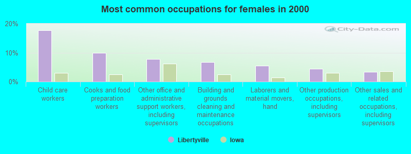 Most common occupations for females in 2000