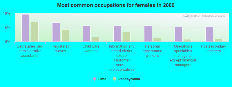 Most common occupations for females in 2000