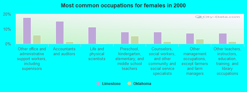 Most common occupations for females in 2000