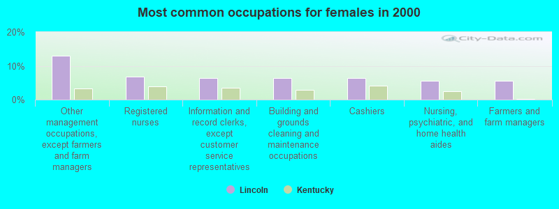 Most common occupations for females in 2000