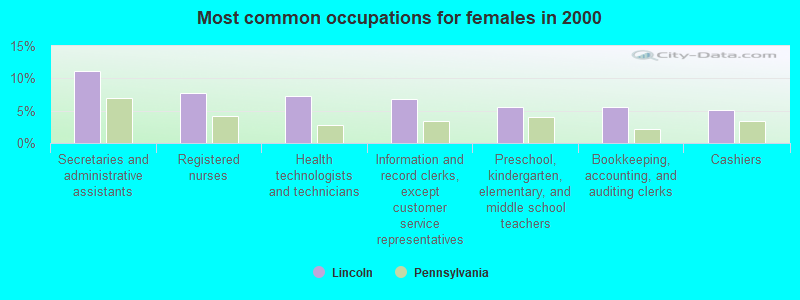 Most common occupations for females in 2000