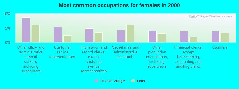 Most common occupations for females in 2000