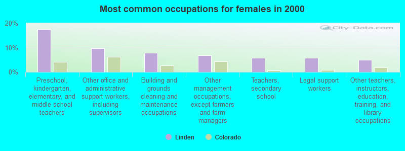 Most common occupations for females in 2000