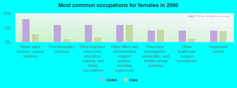 Most common occupations for females in 2000