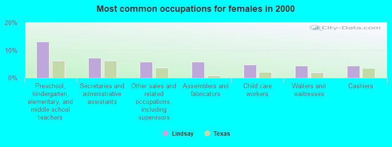 Most common occupations for females in 2000