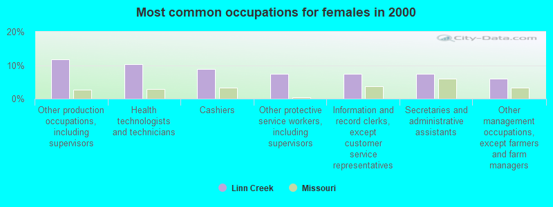 Most common occupations for females in 2000