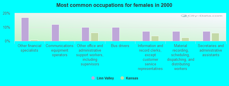 Most common occupations for females in 2000