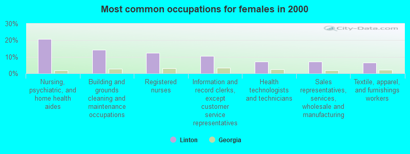 Most common occupations for females in 2000