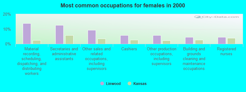 Most common occupations for females in 2000