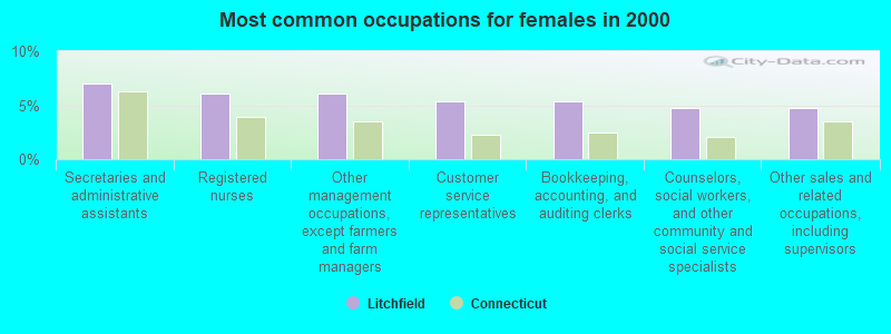 Most common occupations for females in 2000