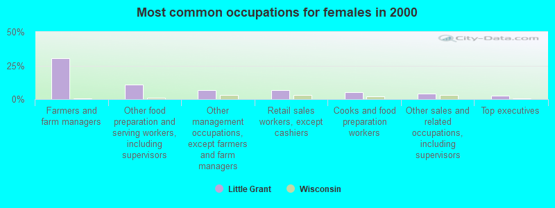 Most common occupations for females in 2000