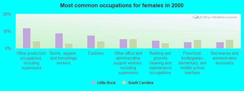 Most common occupations for females in 2000