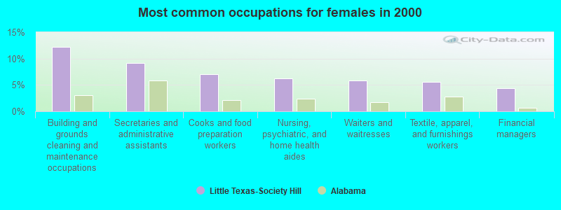 Most common occupations for females in 2000