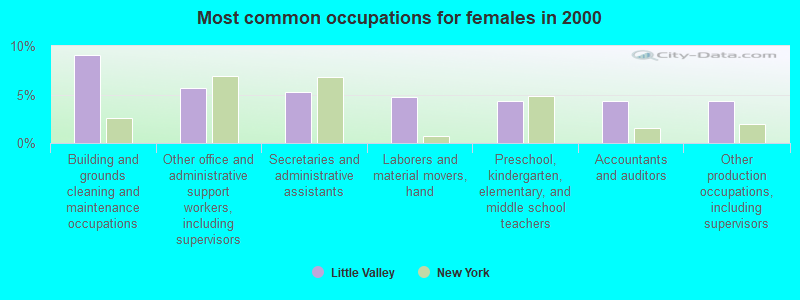 Most common occupations for females in 2000