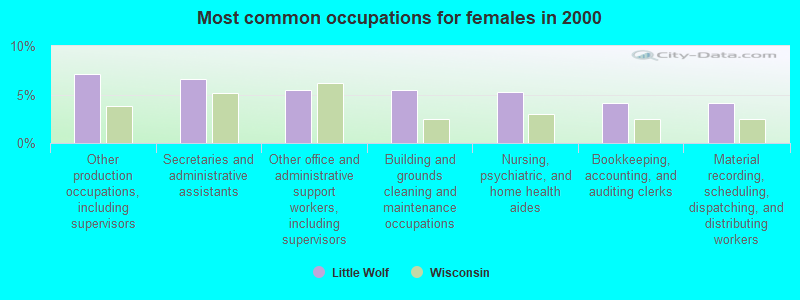 Most common occupations for females in 2000