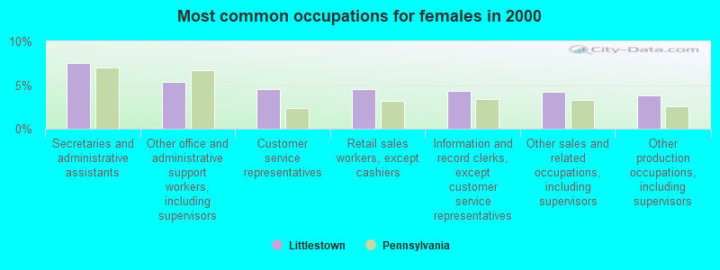 Most common occupations for females in 2000