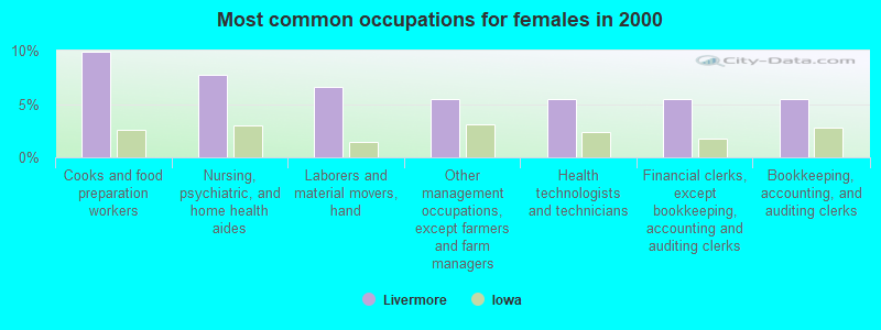 Most common occupations for females in 2000