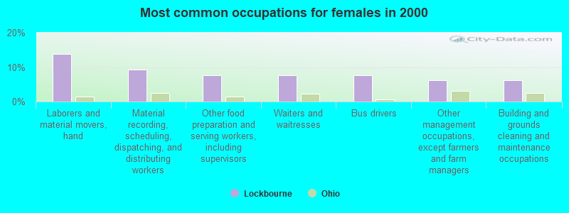 Most common occupations for females in 2000