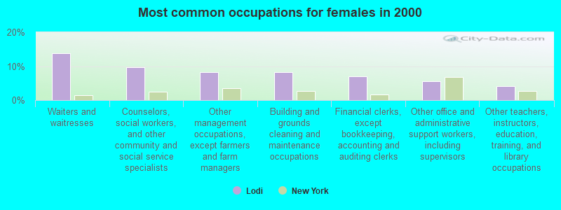 Most common occupations for females in 2000