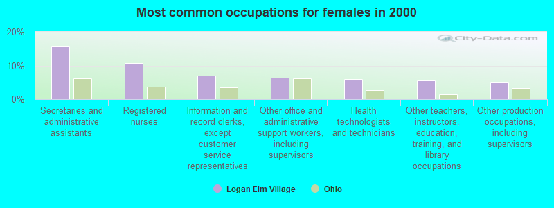 Most common occupations for females in 2000