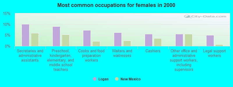 Most common occupations for females in 2000