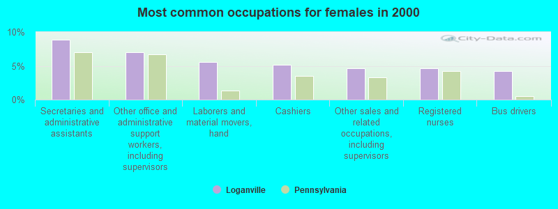 Most common occupations for females in 2000