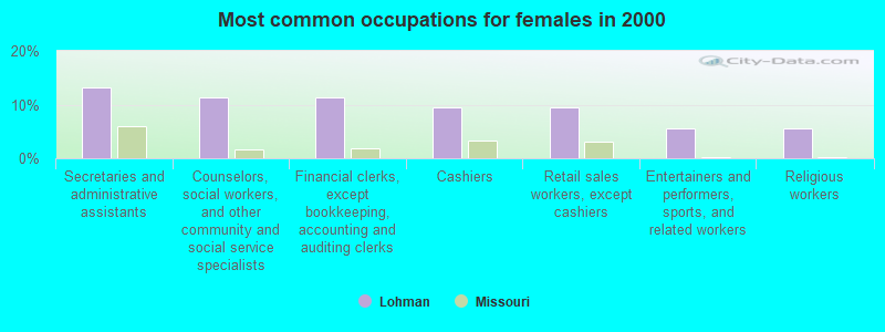 Most common occupations for females in 2000