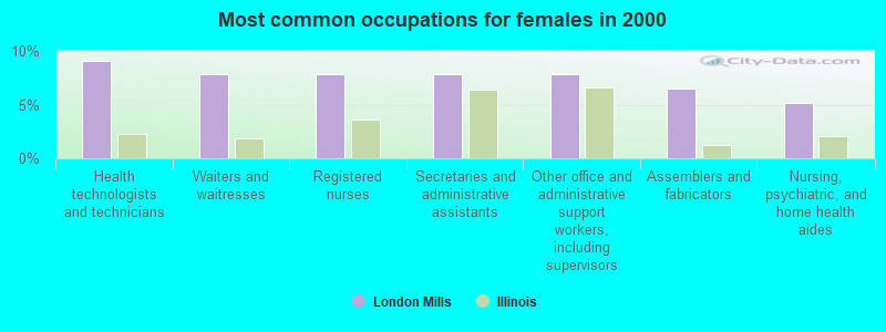 Most common occupations for females in 2000