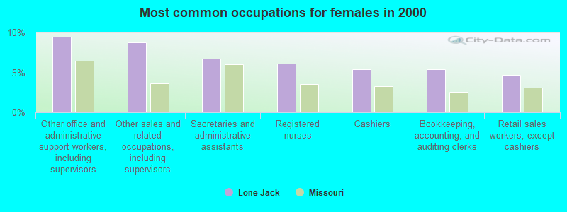 Most common occupations for females in 2000