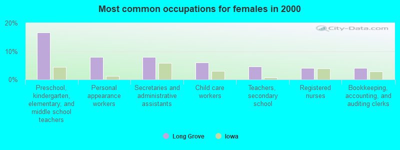 Most common occupations for females in 2000