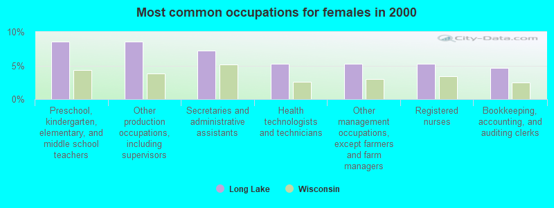 Most common occupations for females in 2000