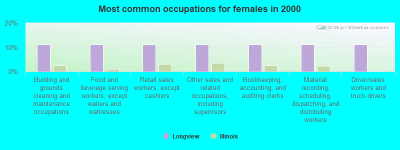 Most common occupations for females in 2000