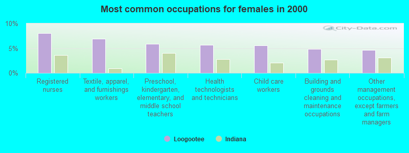 Most common occupations for females in 2000