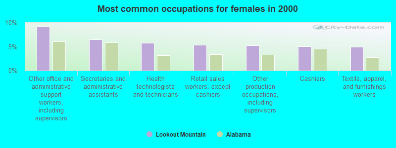 Most common occupations for females in 2000