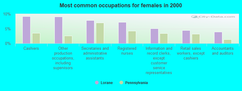 Most common occupations for females in 2000