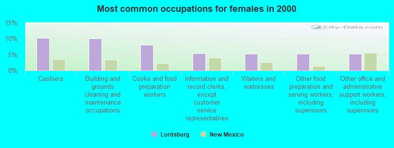 Most common occupations for females in 2000