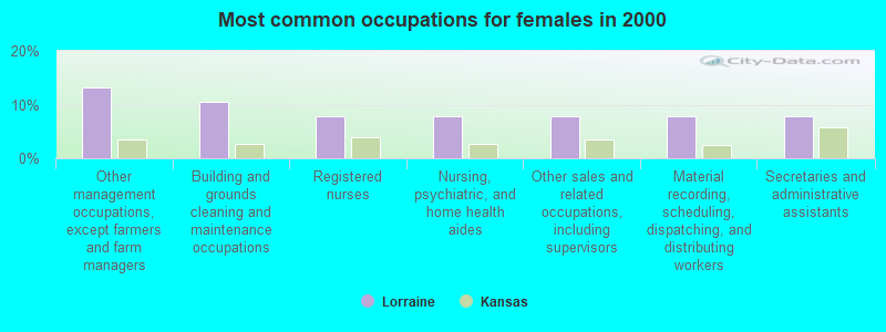 Most common occupations for females in 2000