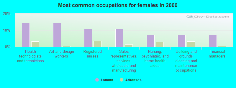 Most common occupations for females in 2000