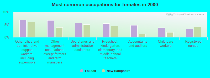 Most common occupations for females in 2000