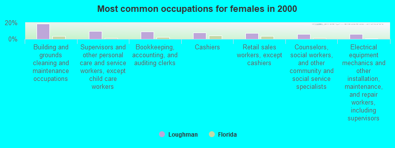 Most common occupations for females in 2000